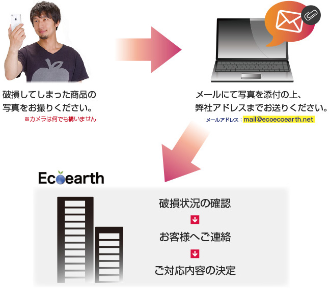 家具30日間保証の手順